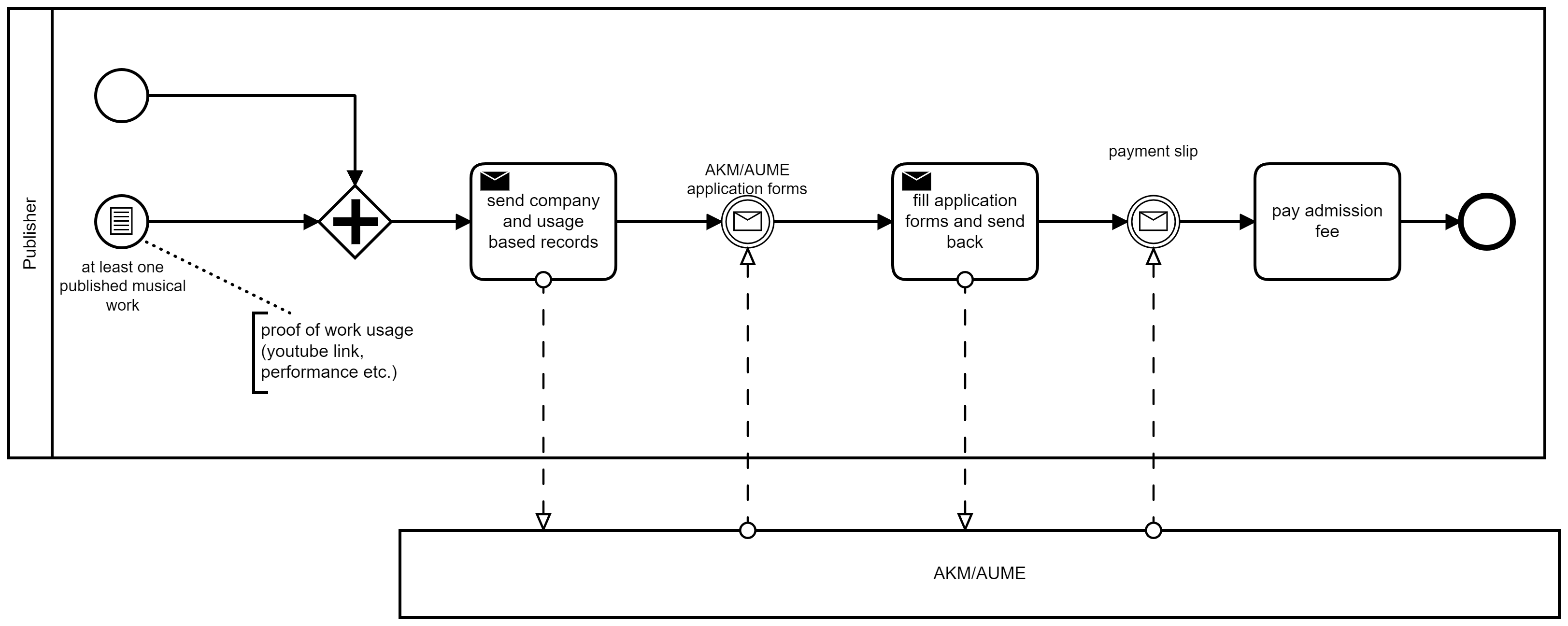 AKM/AUME registration process