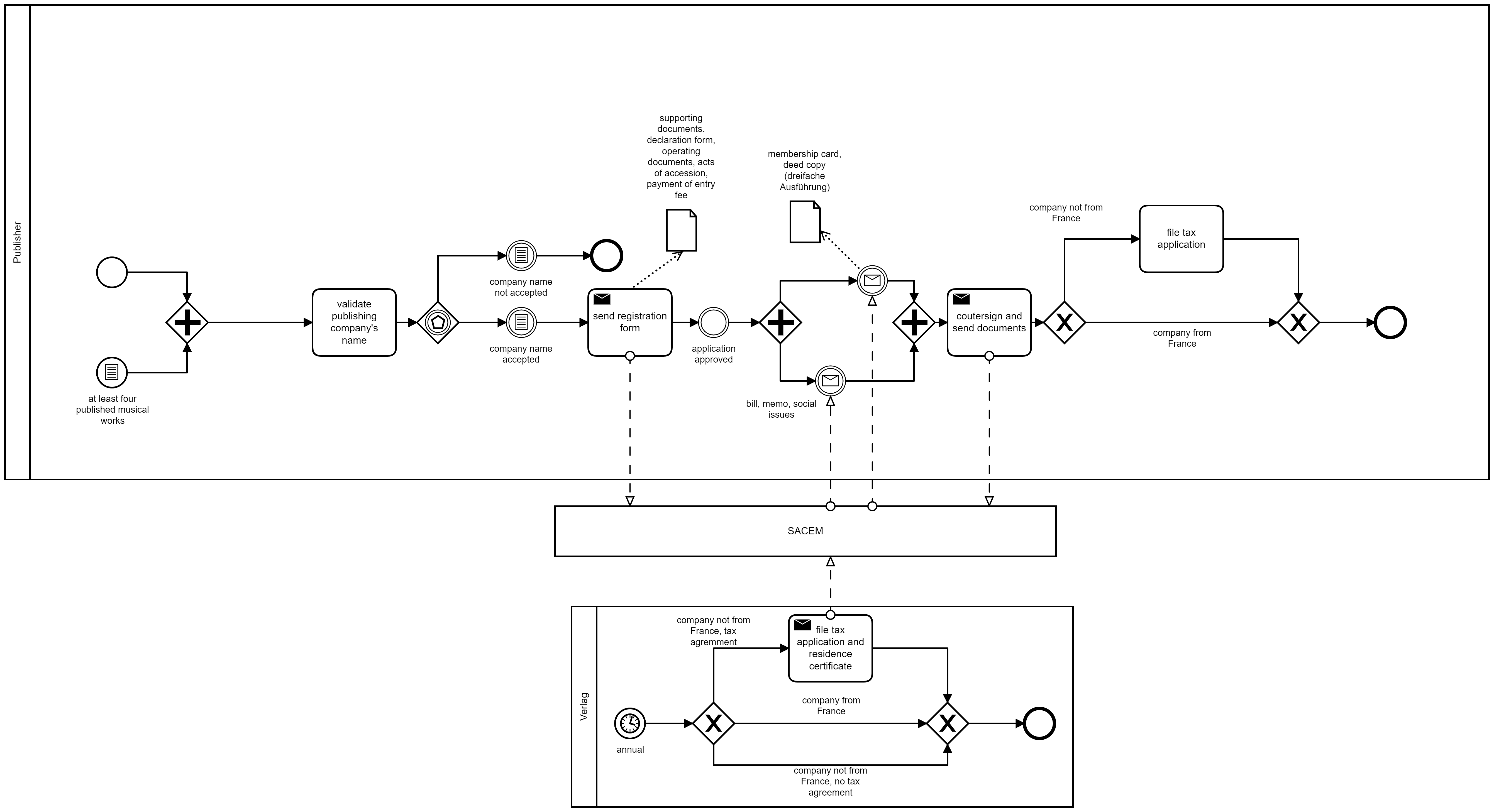 SACEM registration process