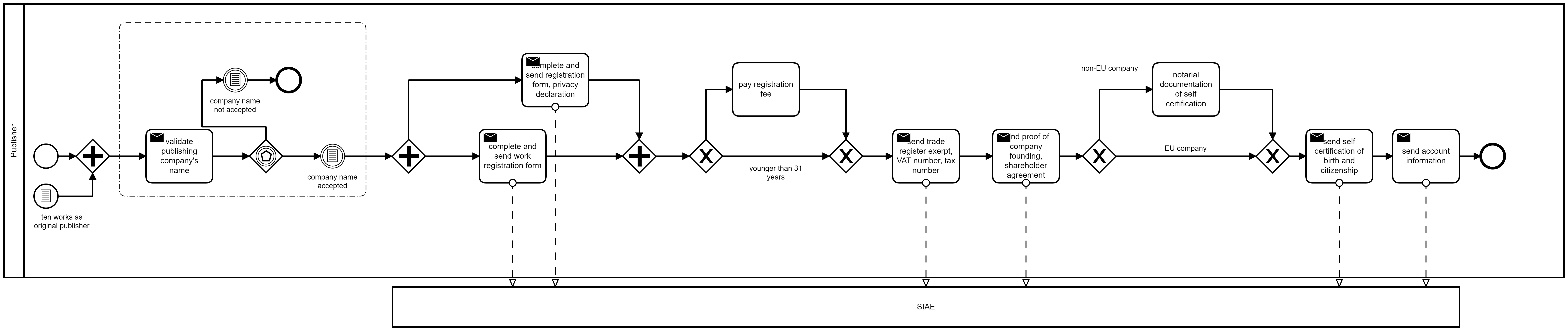 SIAE registration process